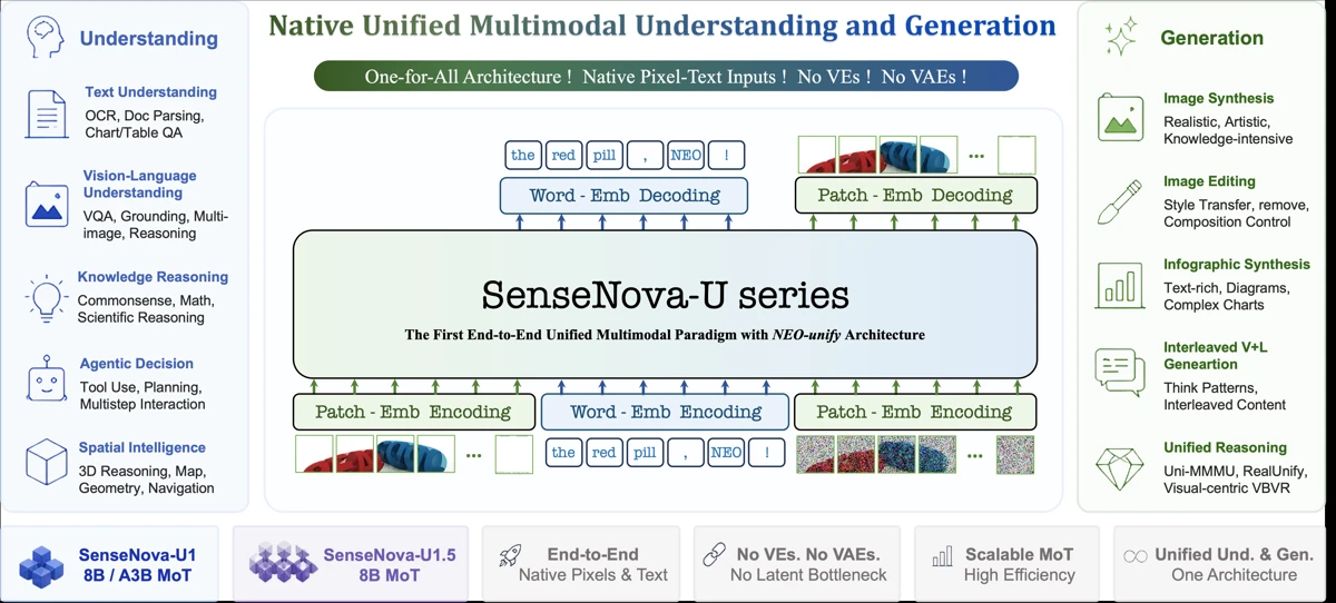 sensenova-u15 research overview