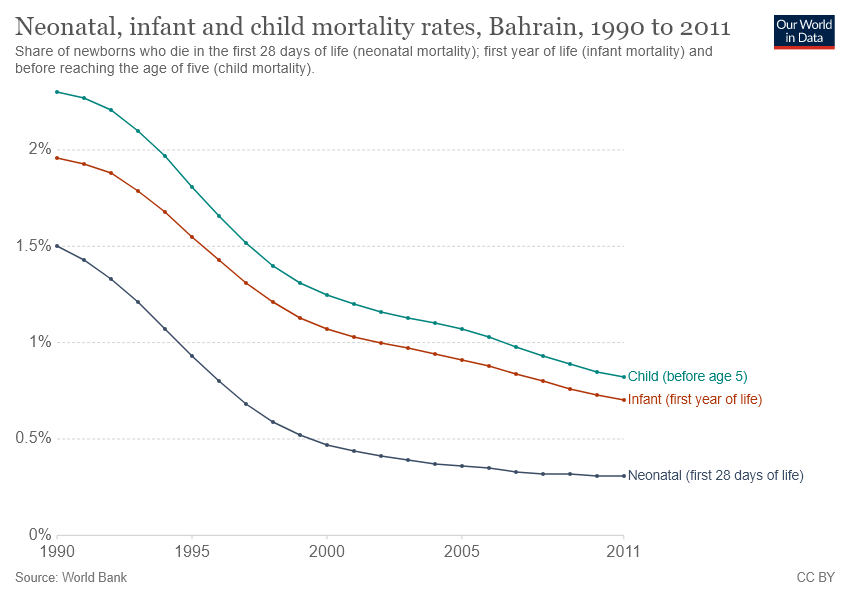 Mortality Rates Bahrain