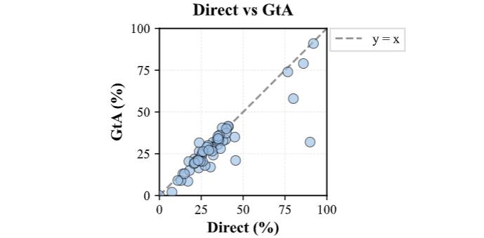 Direct vs GtA Scatter Plot