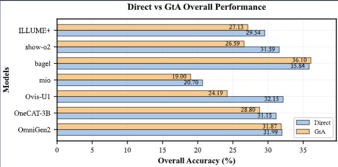 Direct vs GtA Overall Performance Bar Chart