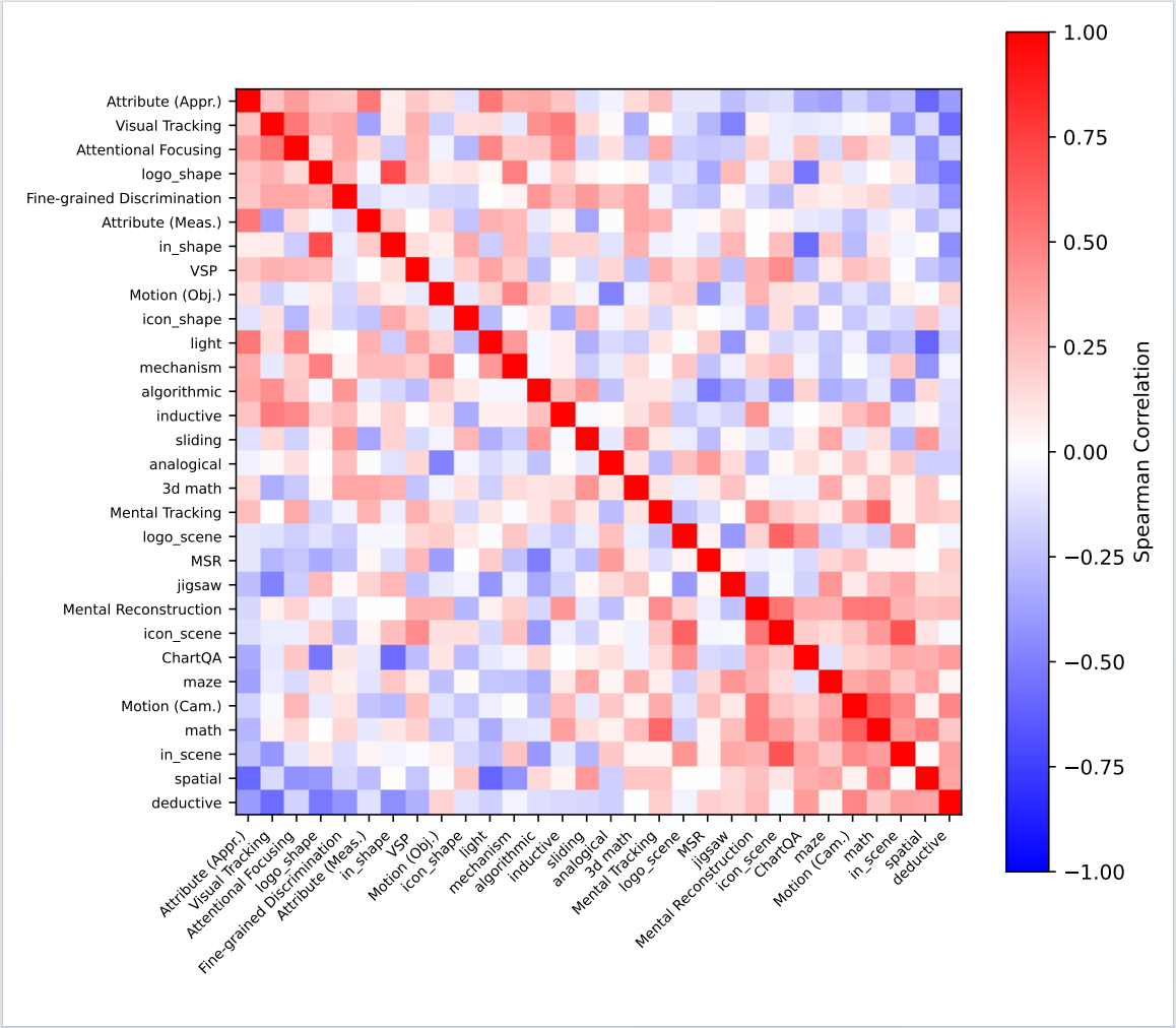 Task-level correlation