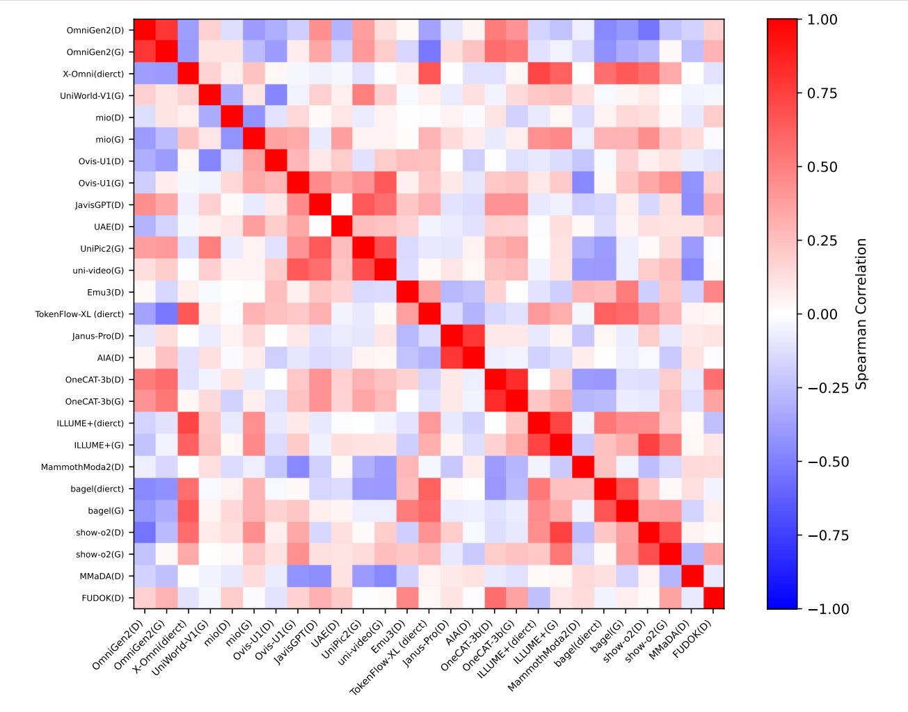 Correlations among model architectures